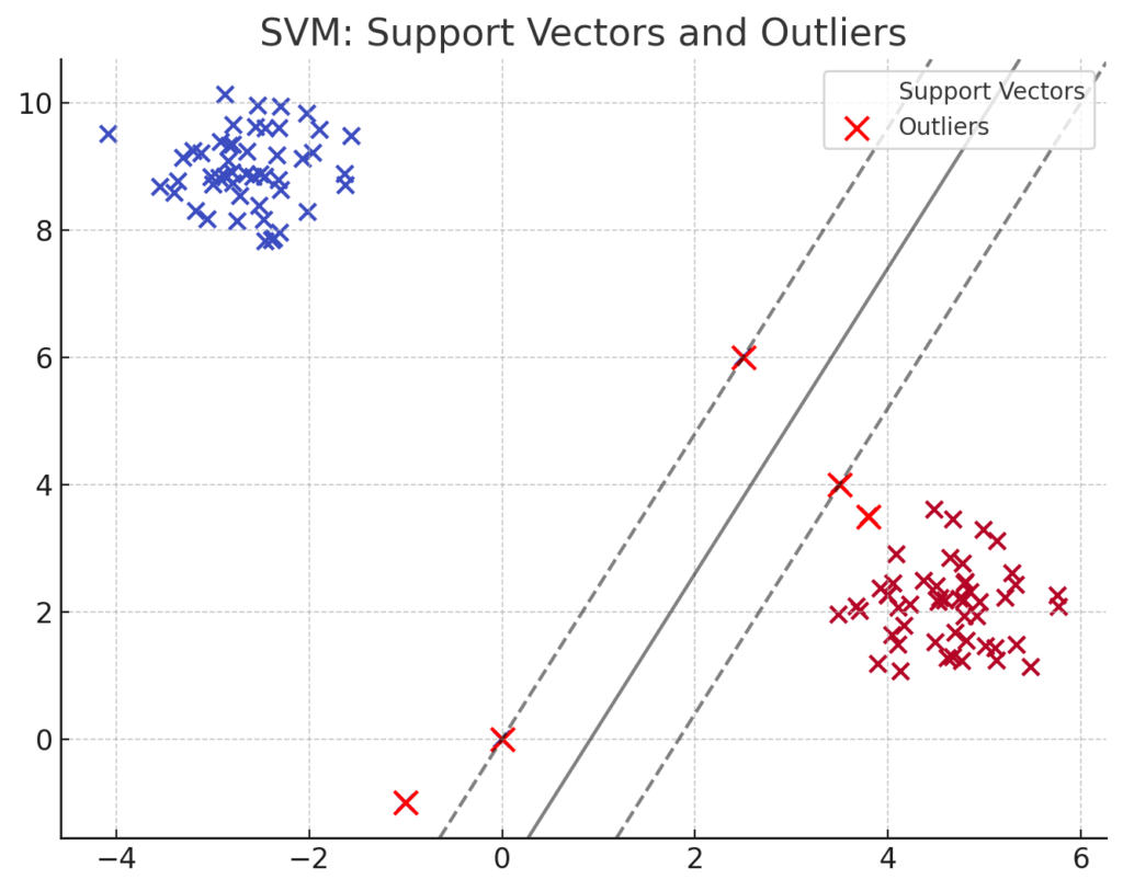 Support Vectors and Outliers