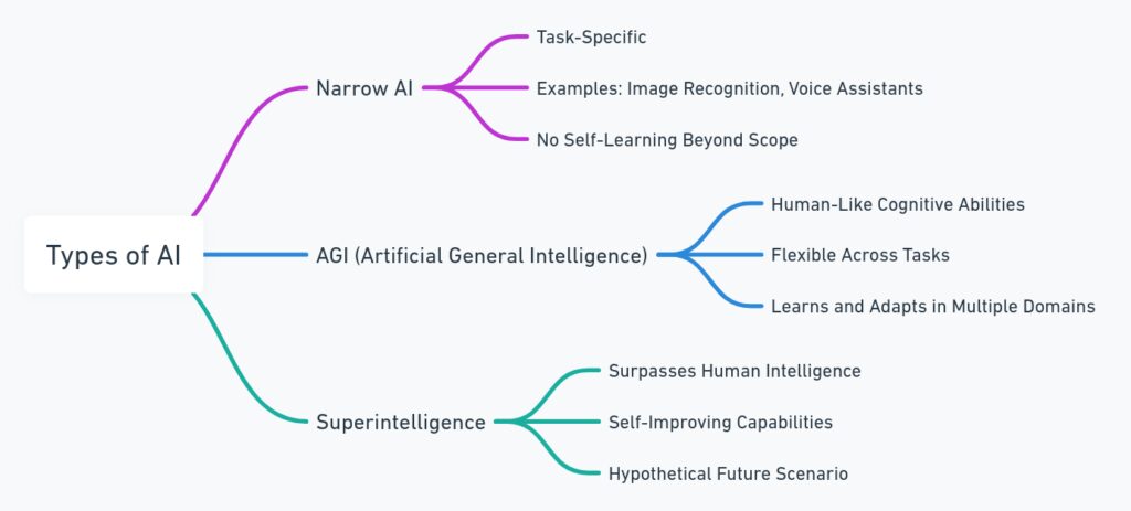 Types of Artificial Intelligence: From Narrow AI to AGI