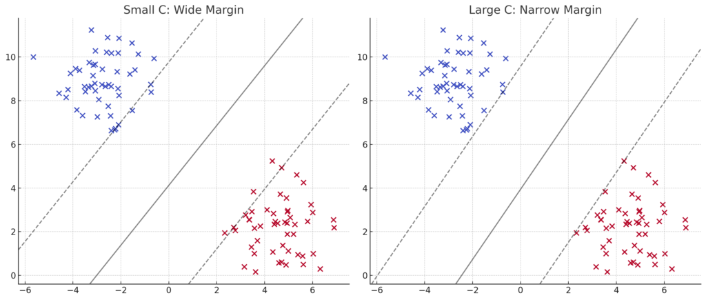 Effect of the C Parameter on the Decision Boundary