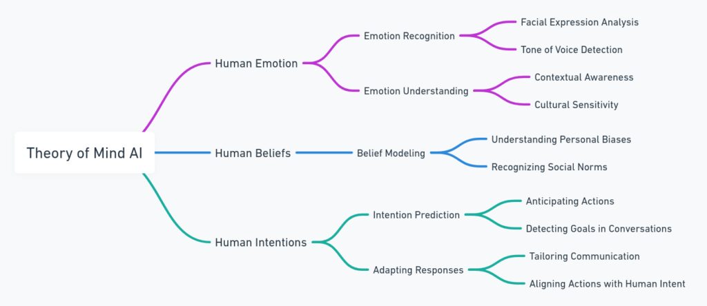  Theory of Mind AI