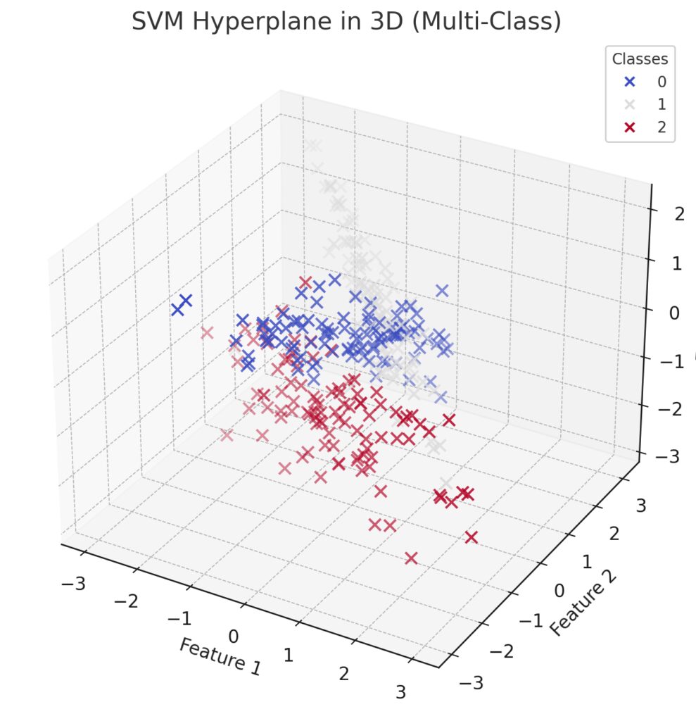 SVM Hyperplane in 3D (for Multi-Class Problems)