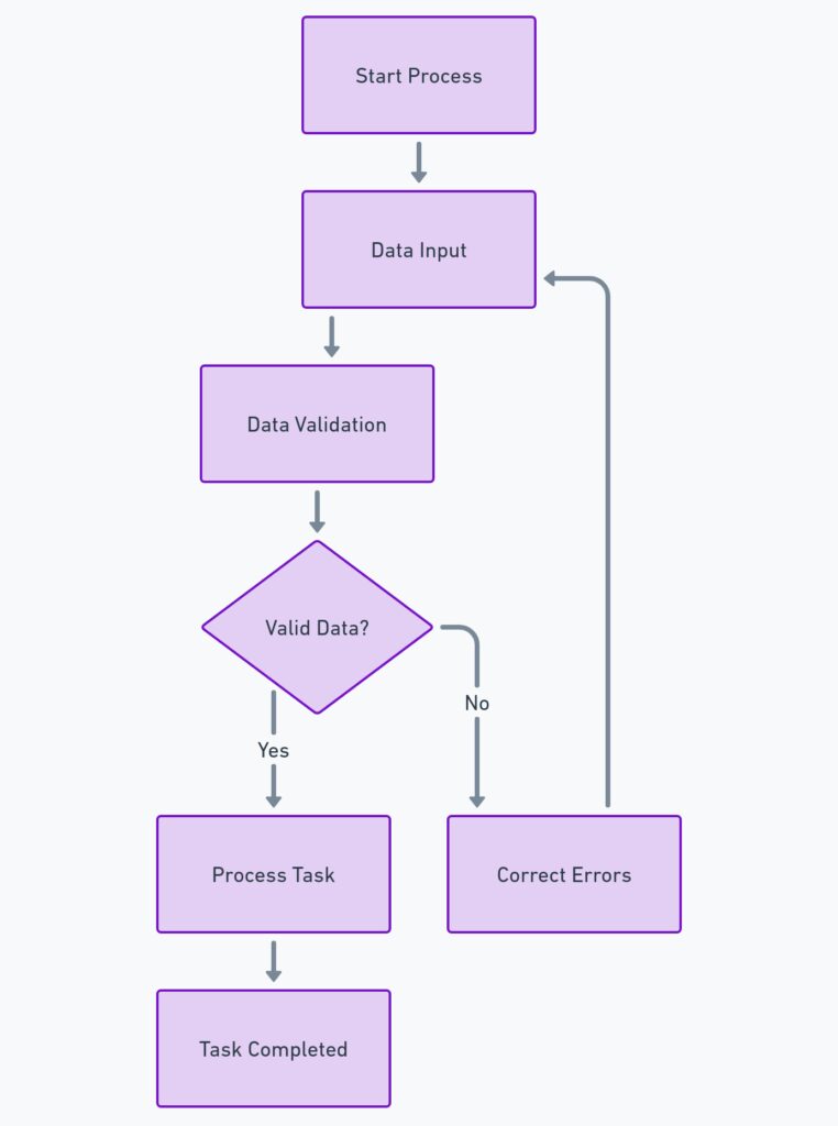 Automating Repetitive Tasks: Robotic Process Automation (RPA)