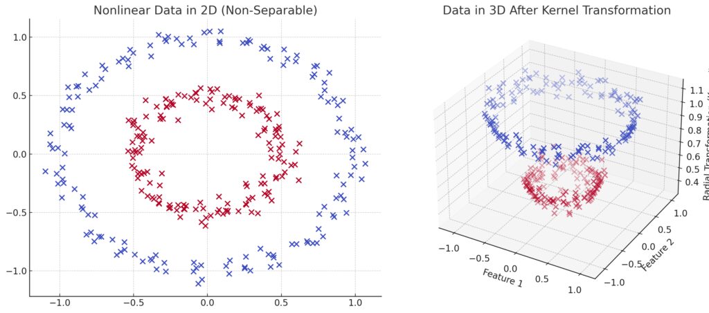 Nonlinear SVM and the Kernel Trick