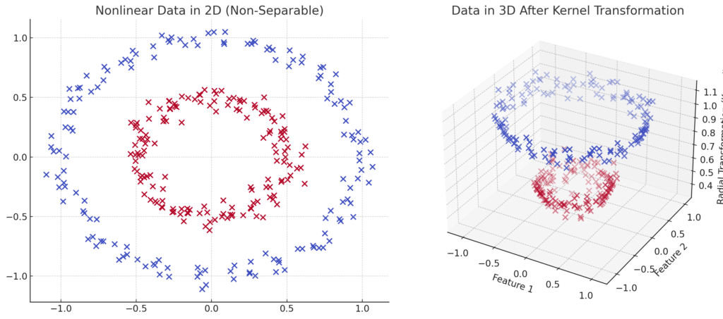 Nonlinear SVM and the Kernel Trick