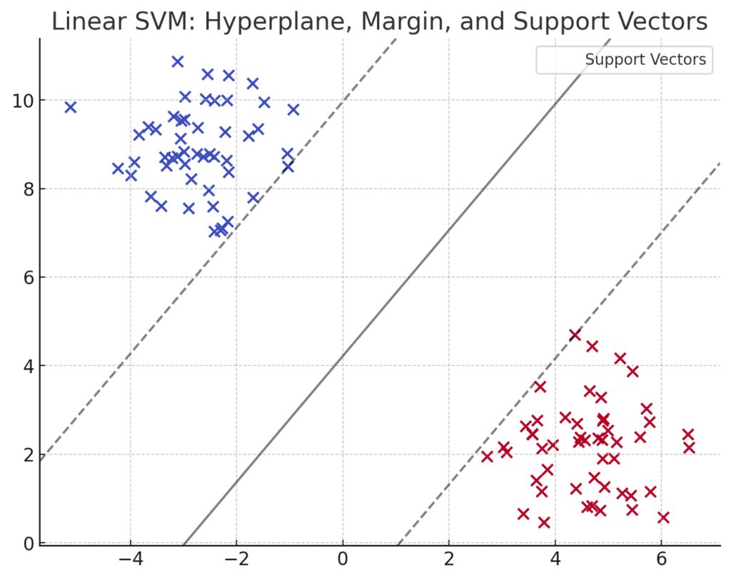 Linear SVM with Margin and Support Vectors