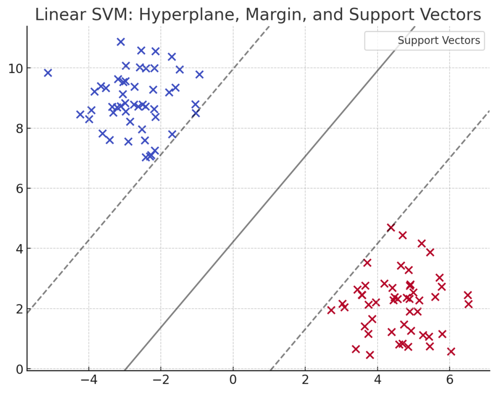 Linear SVM with Margin and Support Vectors