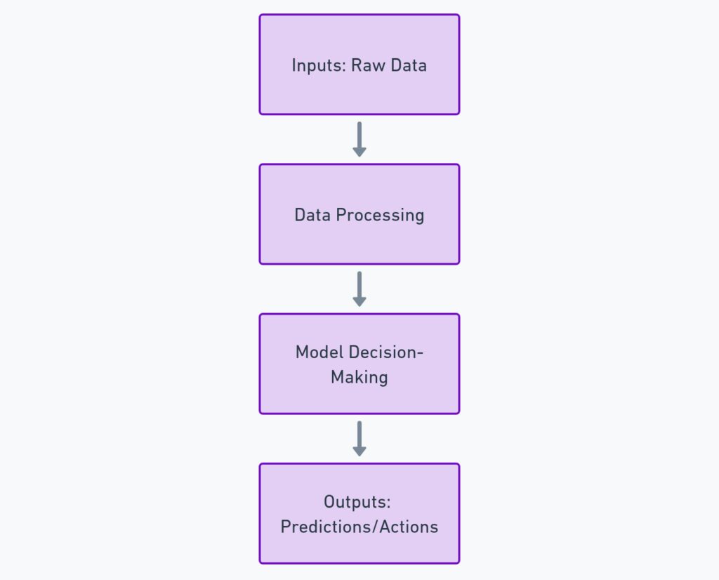 The Basics of AI: AI Models