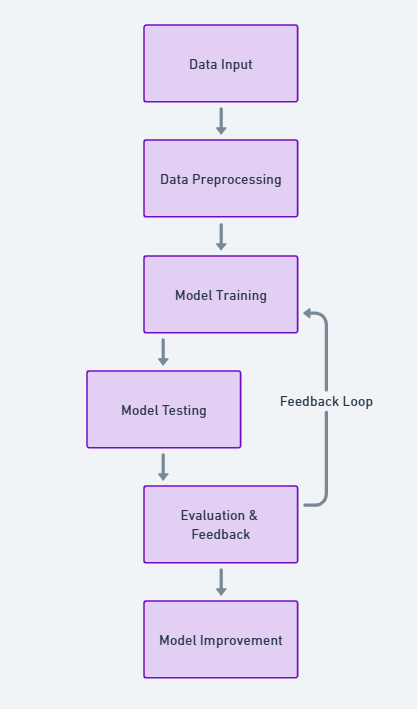 Machine Learning - AI Models