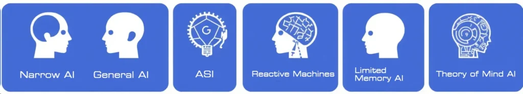 Types of AI