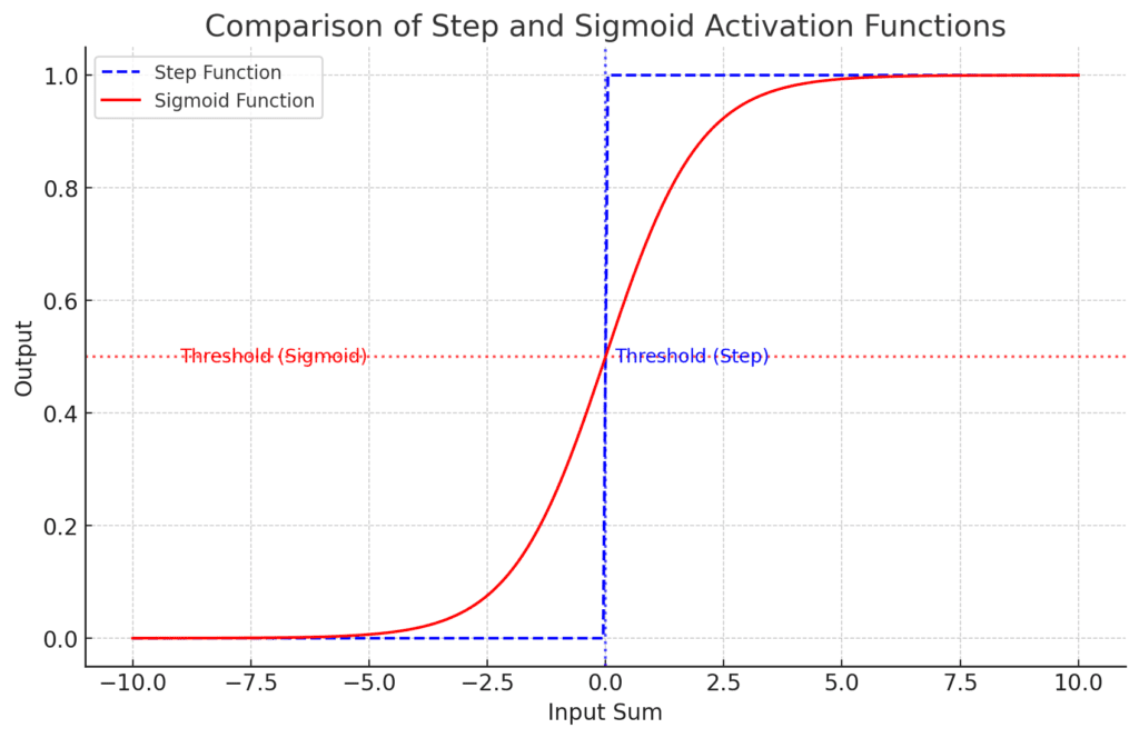 Comparison Of Step And Sigmoid Activation Functions