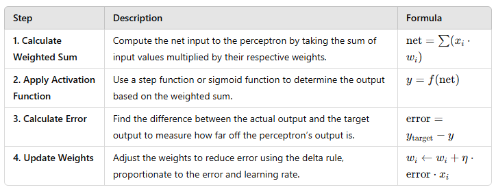 Step-by-step process of training a perceptron using the delta rule.