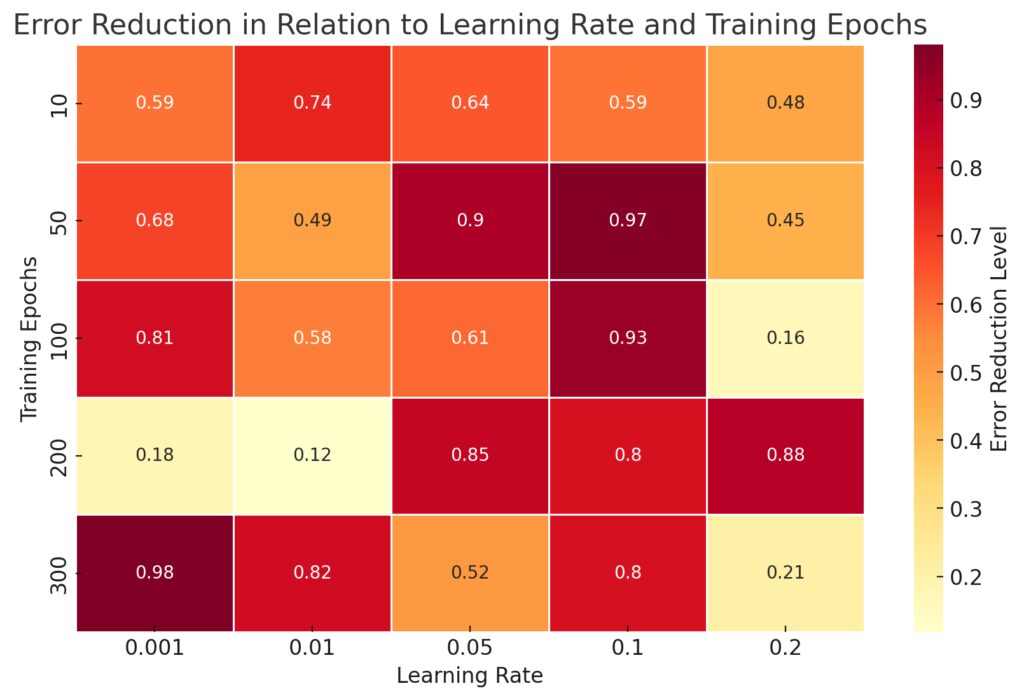 Error Reduction In Relation To Learning Rate And Training Epochs