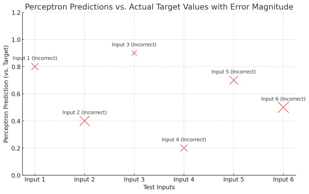 Perceptron Predictions Vs. Actual Target Values With Error Magnitude