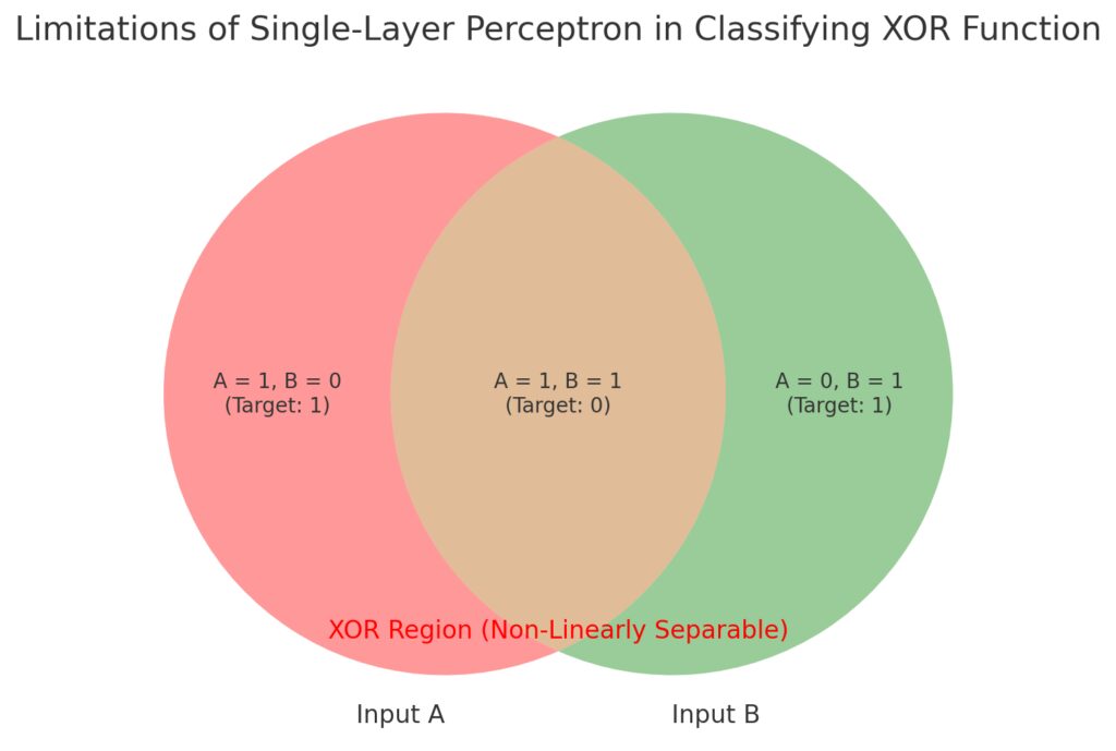 Limitations Of Single-Layer Perceptron In Classifying XOR Function