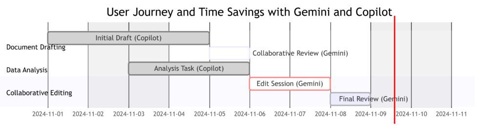 User journey timeline with Gemini and Copilot reveals potential time savings across common productivity tasks.