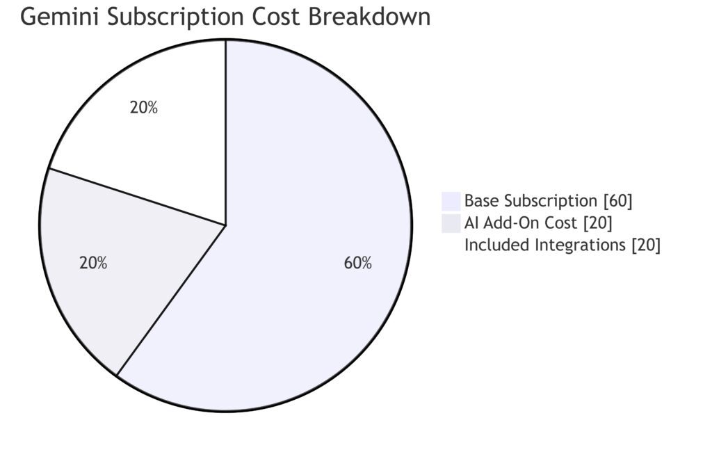 Gemini’s cost-effectiveness for Google Workspace users and