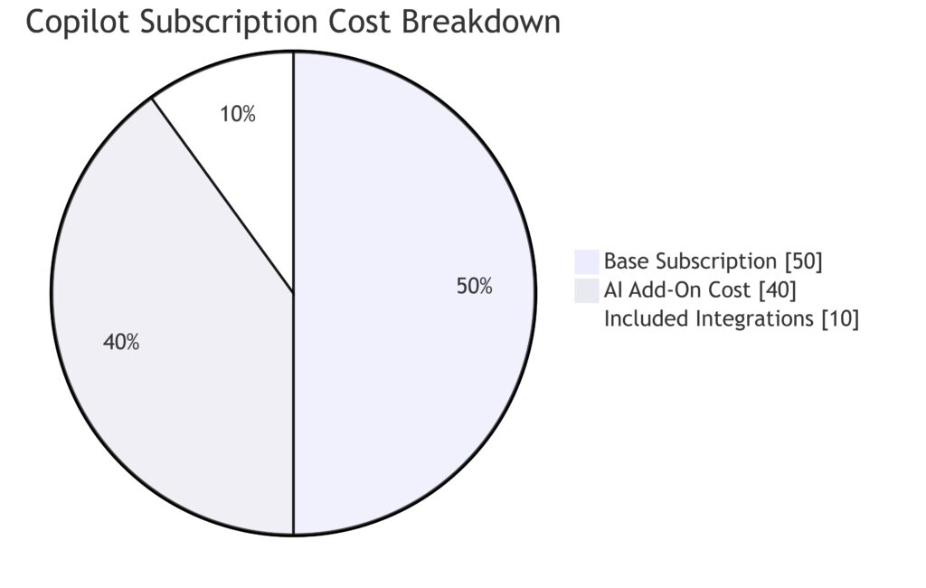 These two charts illustrate the subscription cost structure for Gemini and Copilot, showing  Copilot’s additional expense for Microsoft 365 users.