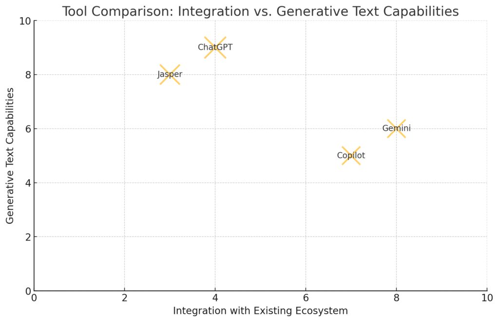 Tool Comparison: Integration Vs. Generative Text Capabilities