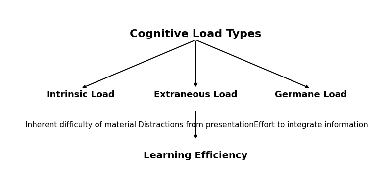 Visual breakdown of intrinsic, extraneous, and germane cognitive load types.