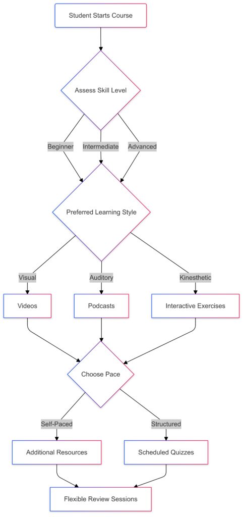 Personalized AI-driven learning paths tailored to individual student needs and abilities.