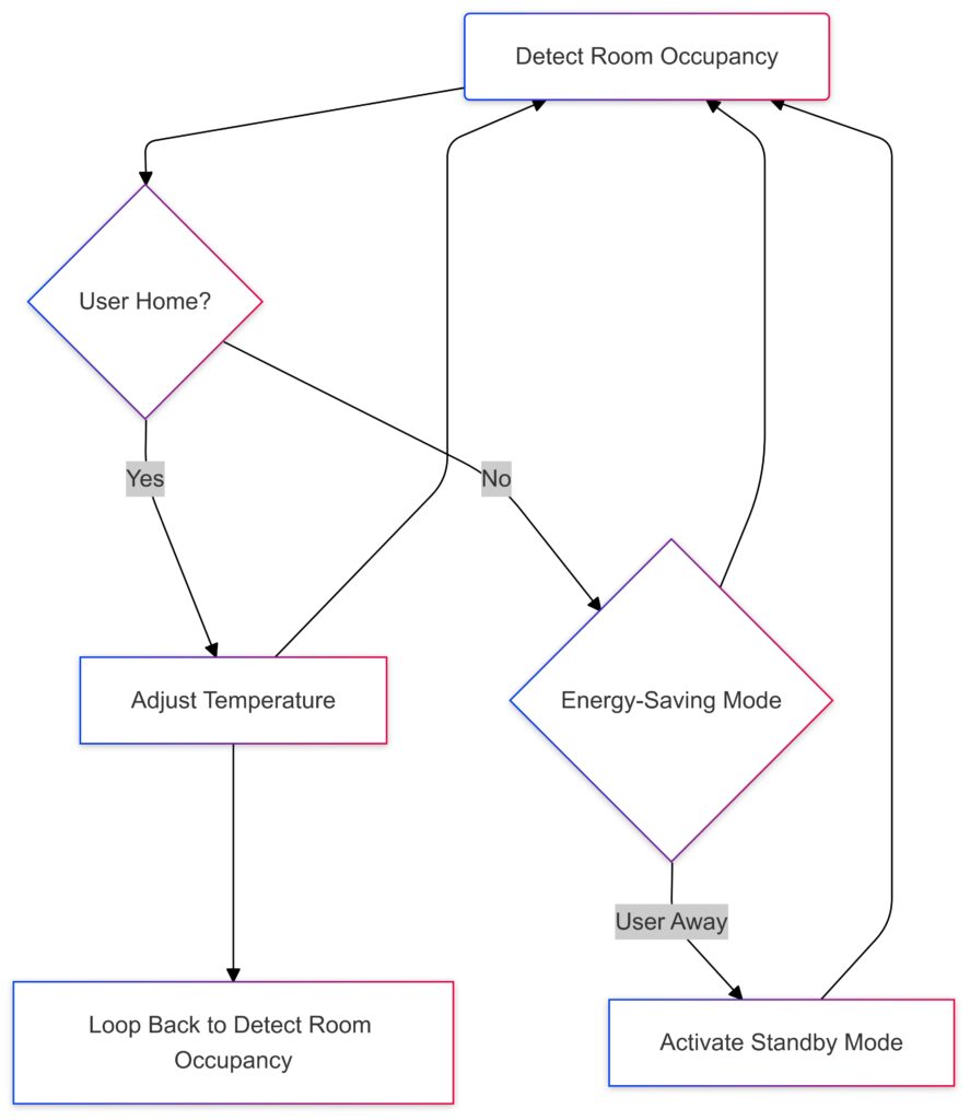 Flowchart of a smart thermostat learning and adjusting to user routines for optimal energy use.