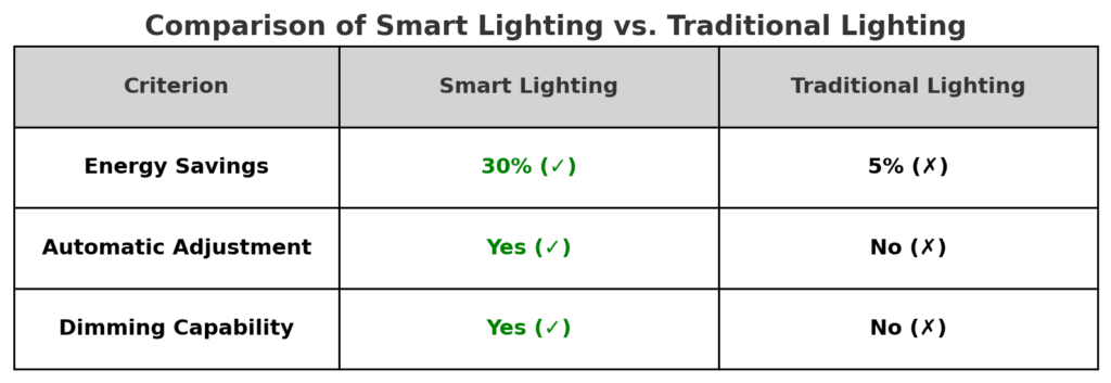 Comparative infographic table of smart lighting vs. traditional lighting systems in terms of energy savings and functionality.