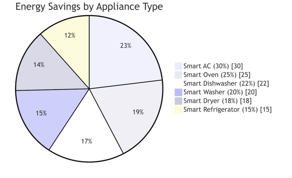 Radial chart showing estimated energy savings by appliance type in smart homes.