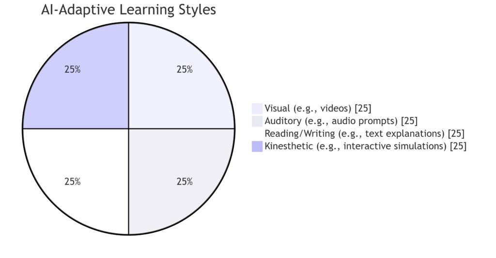 Adaptive AI strategies for different learning styles enhance student engagement and comprehension.