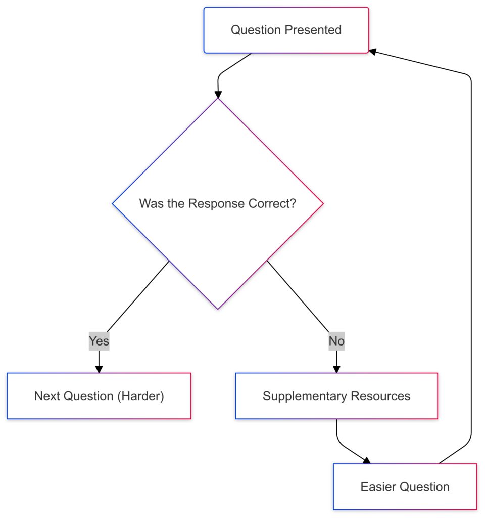 Adaptive testing adjusts difficulty based on performance, providing personalized feedback and targeted support.