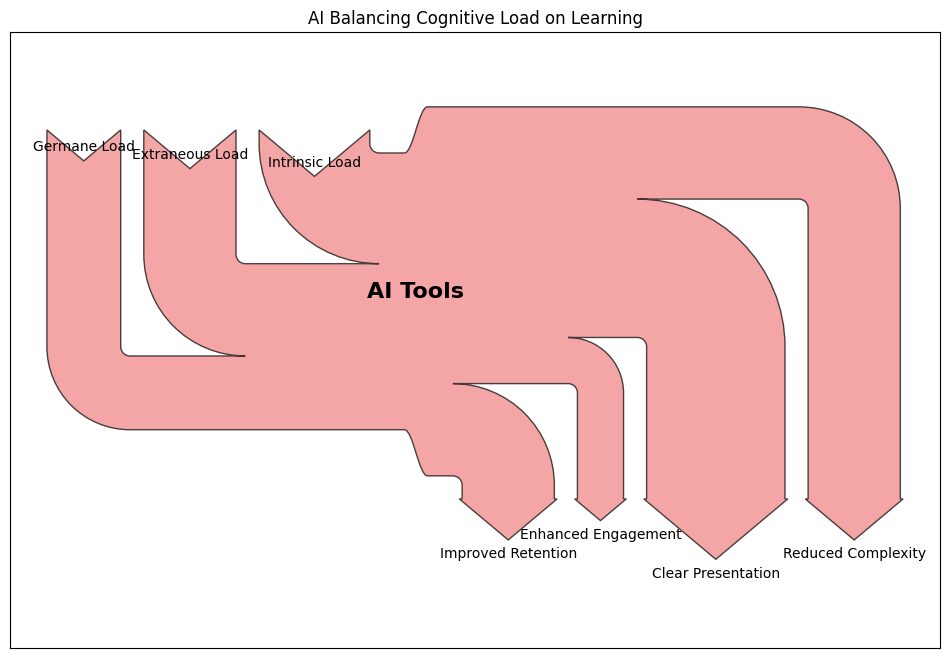 How AI Helps Balance Cognitive Load