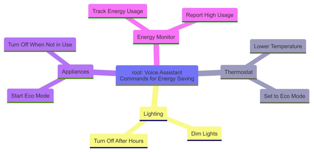 Mindmap of voice assistant commands enabling energy-saving controls across smart home devices.