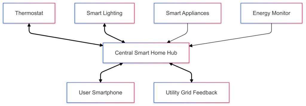 Network diagram illustrating the data flow and connectivity in a smart energy management system.