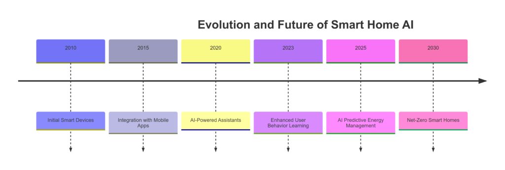 Timeline showing the evolution and future projections of AI integration in energy-efficient smart homes.