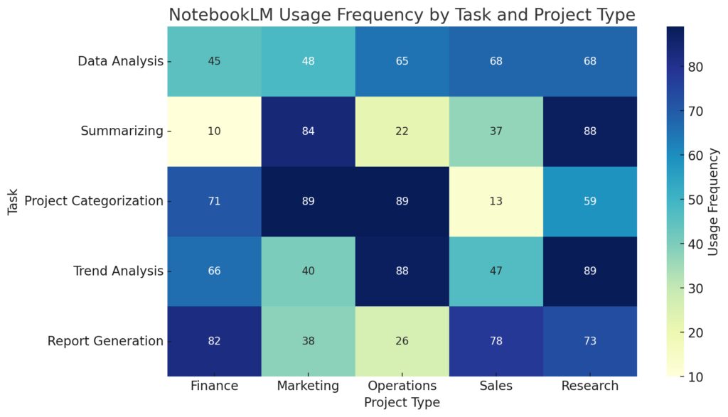 Heat map showing the frequency of Google Sheets tasks supported by NotebookLM in different project types.