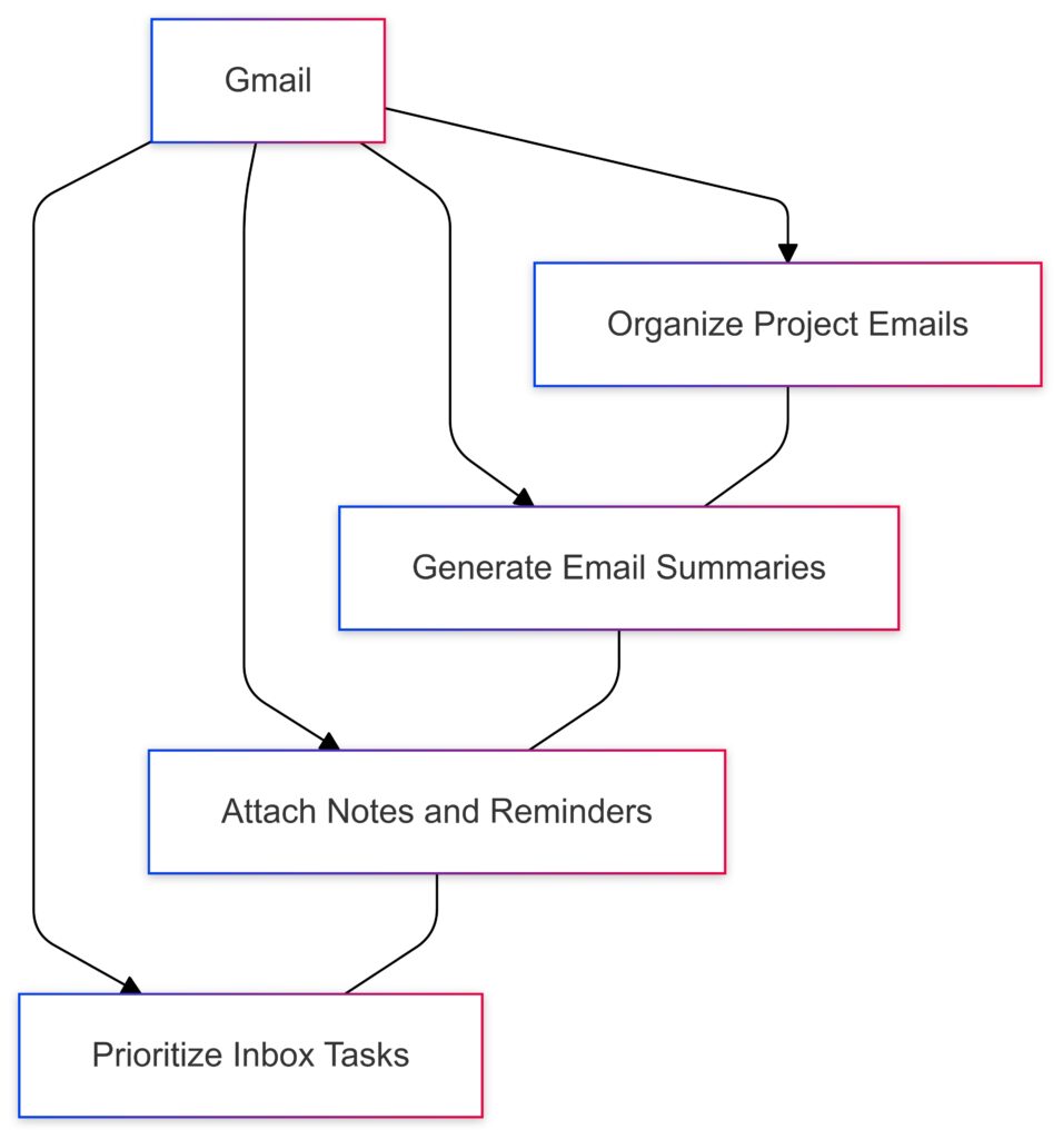 Network of Gmail functionalities powered by NotebookLM to improve email management and task prioritization.