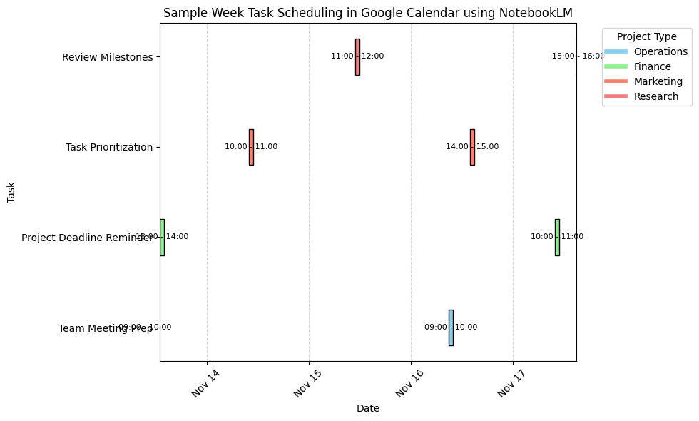 Sample weekly Gantt chart illustrating task scheduling and reminders in Google Calendar through NotebookLM.