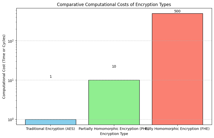 Data size expansion from plaintext to encrypted forms, with fully homomorphic encryption requiring the most storage.