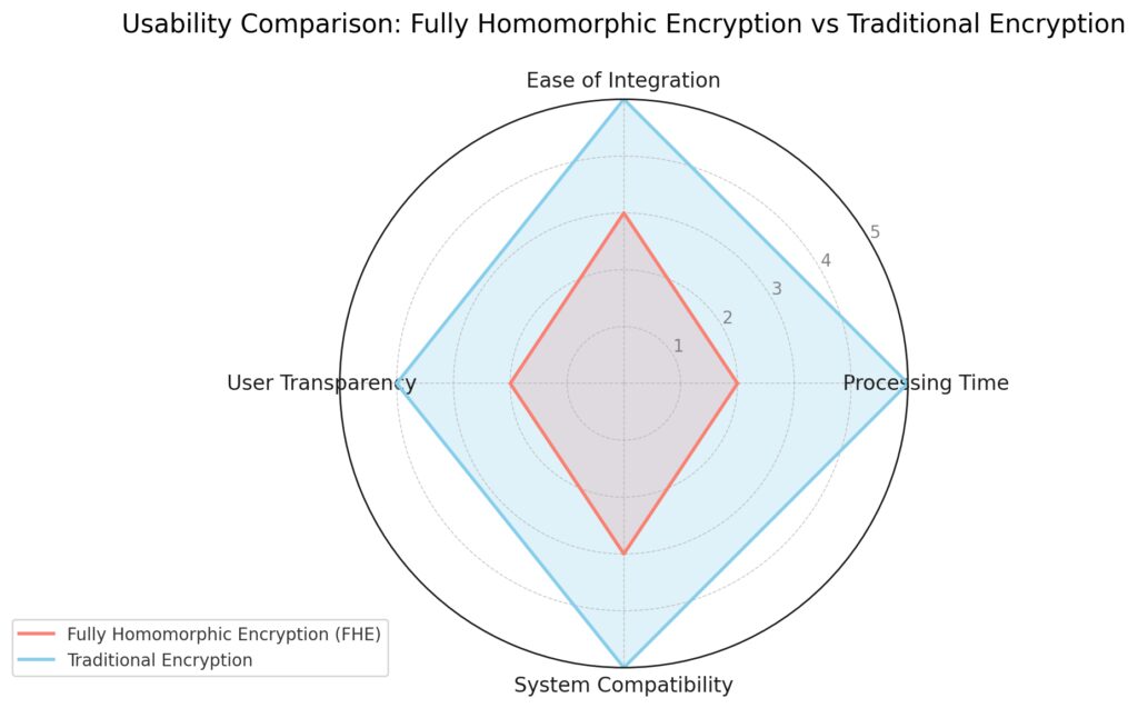 Usability comparison of fully homomorphic encryption versus traditional encryption, highlighting FHE’s current limitations.