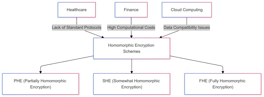  Interoperability challenges for homomorphic encryption in cross-industry applications.