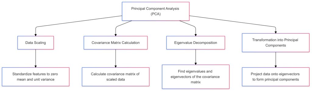 Steps in the PCA process from data scaling to principal component formation