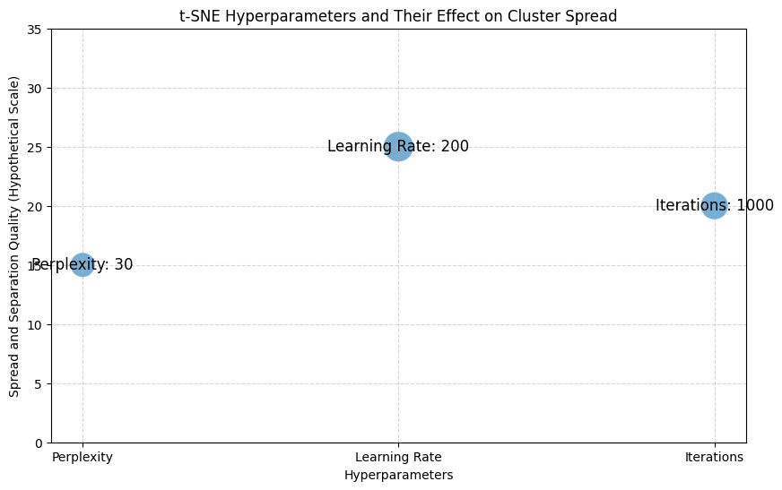 How t-SNE hyperparameters affect cluster spread and visualization quality