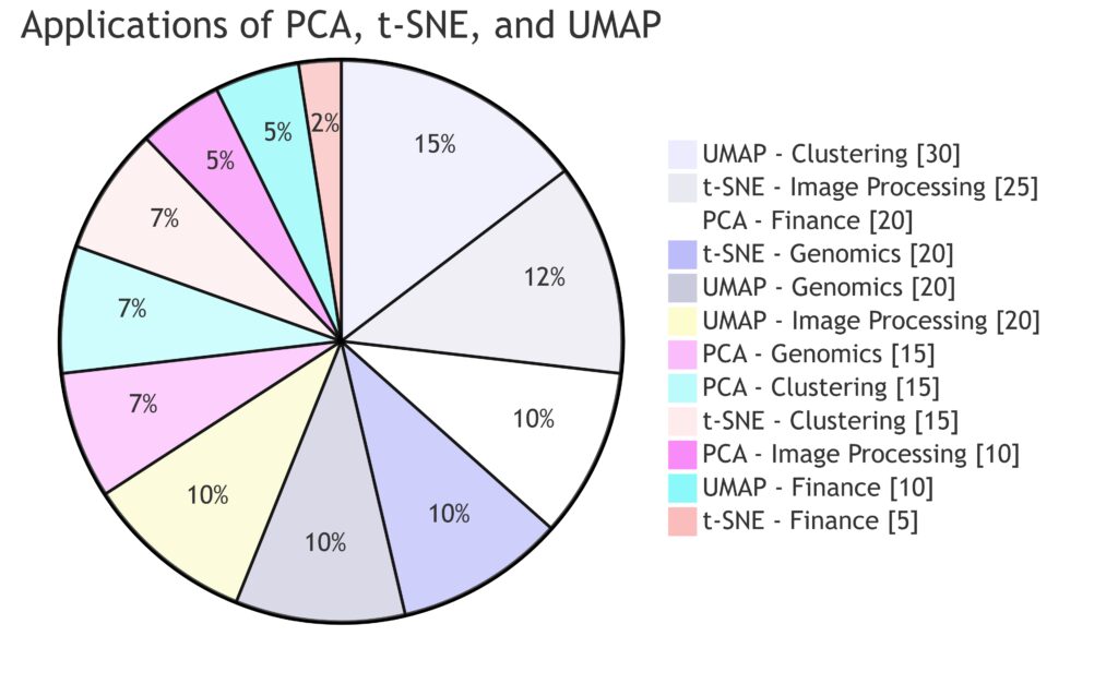 Applicability of PCA, t-SNE, and UMAP across various data analysis fields