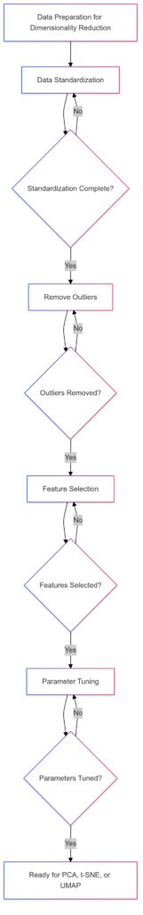 Preprocessing steps for effective dimensionality reduction in high-dimensional data