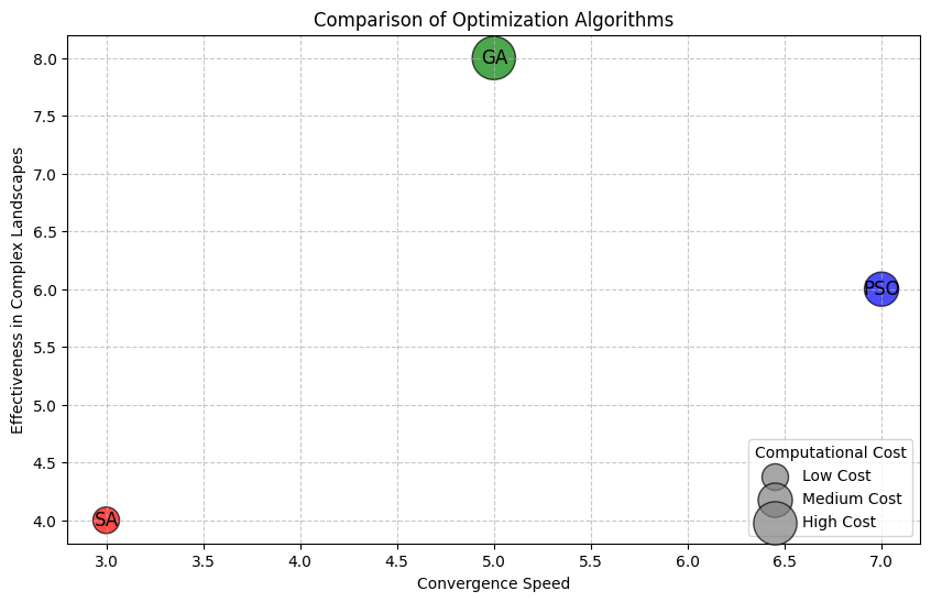 Illustrating the trade-offs among PSO, GA, and SA in terms of convergence speed, computational cost, and effectiveness in handling complex optimization landscapes.