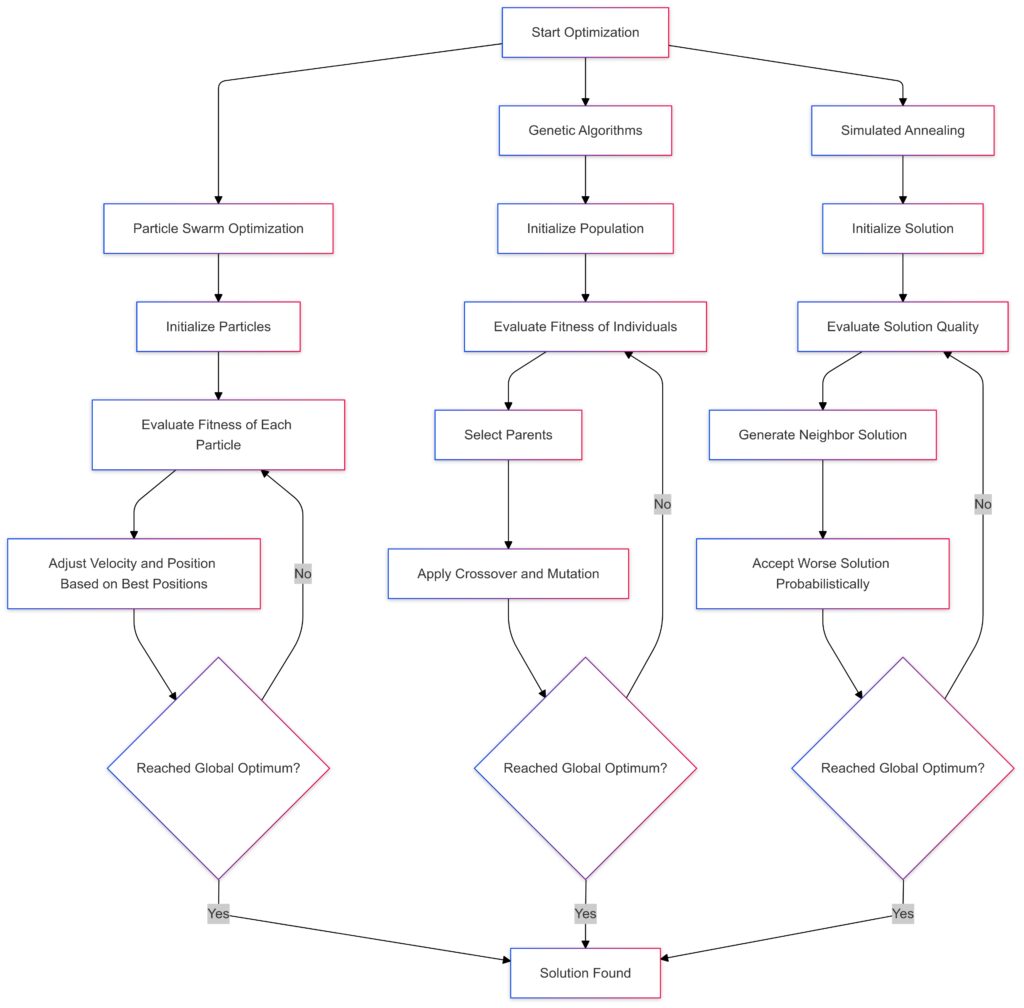  outlining how PSO, GA, and SA use different strategies to avoid getting stuck in local optima during optimization.