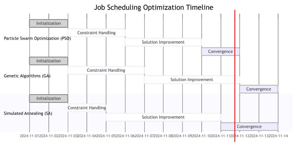  Timeline comparison of PSO, GA, and SA milestones in optimizing manufacturing job schedules.