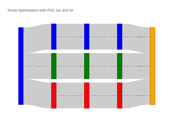 Route Optimization wth PSO,GA, and SA