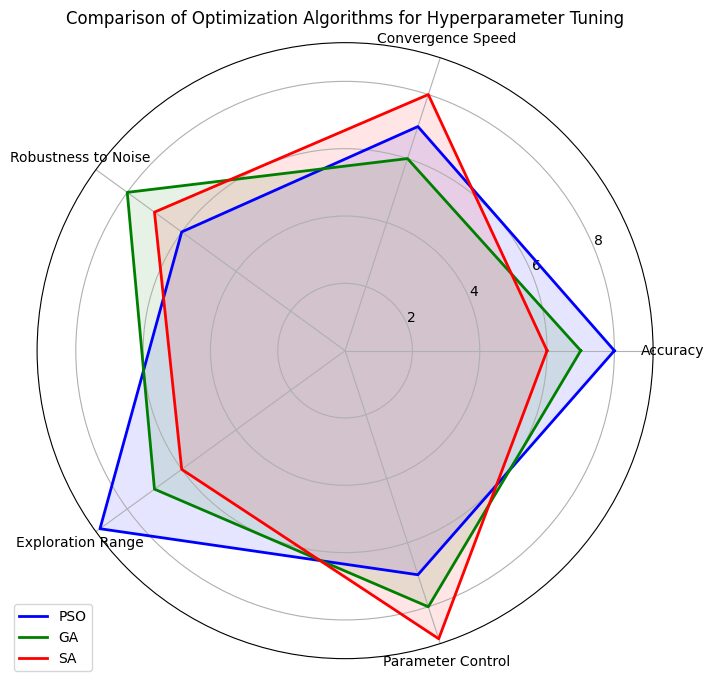 comparative performance of PSO, GA, and SA in machine learning hyperparameter tuning based on accuracy, speed, robustness, exploration range, and parameter control.