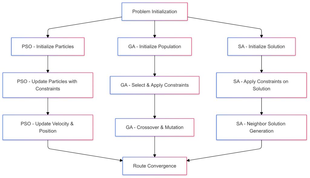 diagram illustrating the route optimization process in logistics using PSO, GA, and SA, with flows representing distinct approaches to achieving optimized routes.