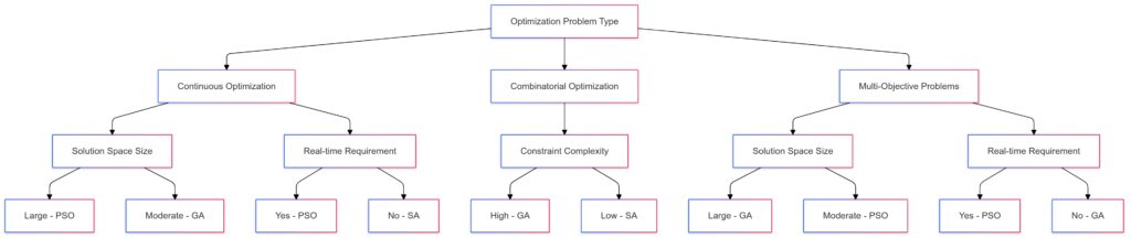  Decision tree illustrating key criteria for choosing between PSO, GA, and SA based on optimization problem characteristics.